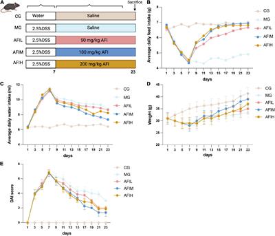 The Aurantii Fructus Immaturus flavonoid extract alleviates inflammation and modulate gut microbiota in DSS-induced colitis mice